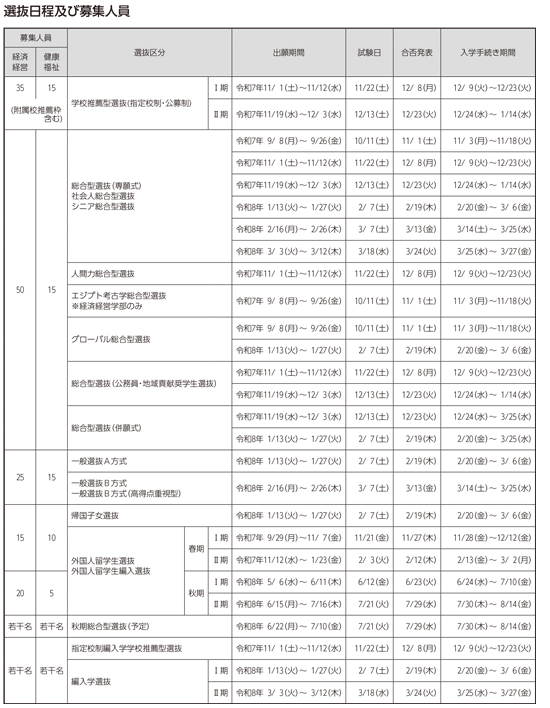 選抜日程及び募集人員
