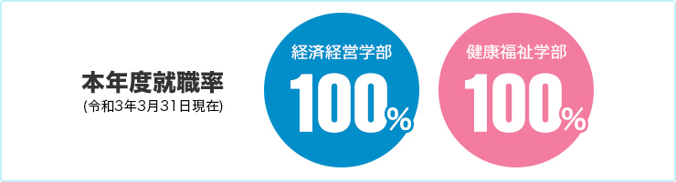 本年度衆力率　経済経営学部100％　健康福祉学部100％