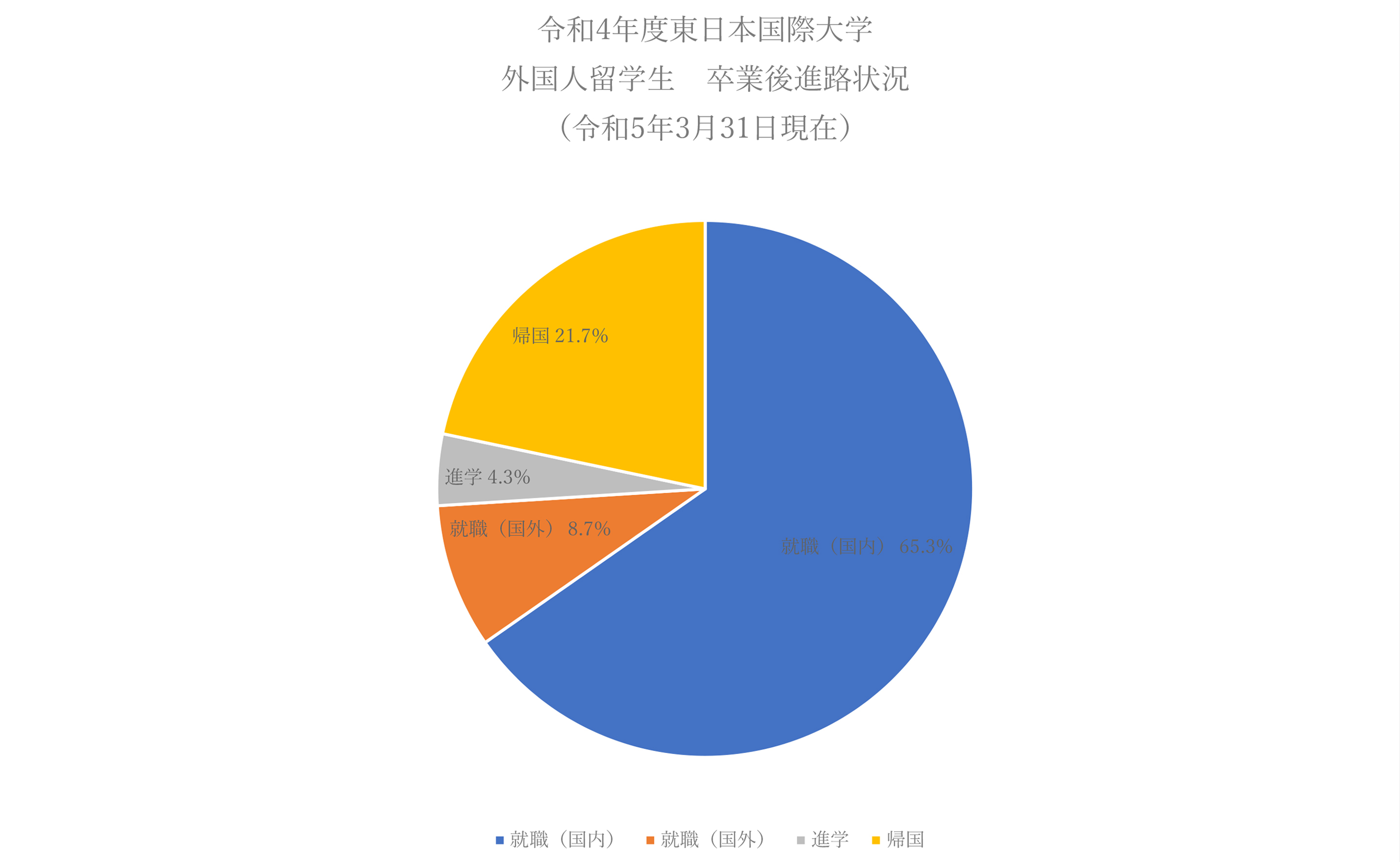 令和4年度外国人留学生の卒業後進路状況（令和5年3月31日現在）