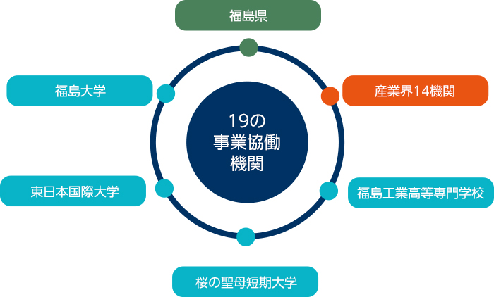 １9の事業協働 機関 福島県 産業界14機関 福島工業高等専門学校 桜の聖母短期大学 東日本国際大学 福島大学