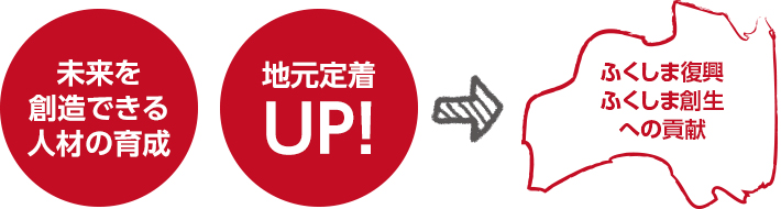 未来を創造できる人材の育成 地元定着ＵＰ！ ふくしま復興ふくしま創生への貢献